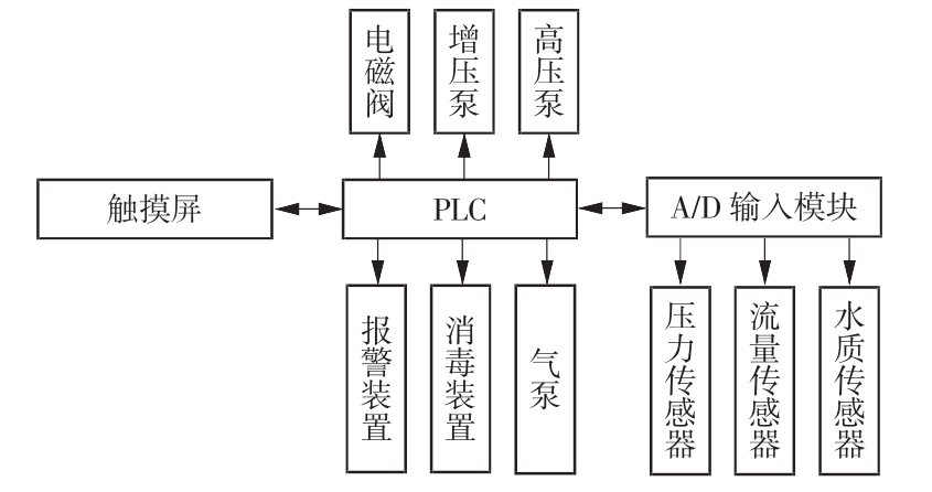 控制系統(tǒng)硬件結(jié)構(gòu)