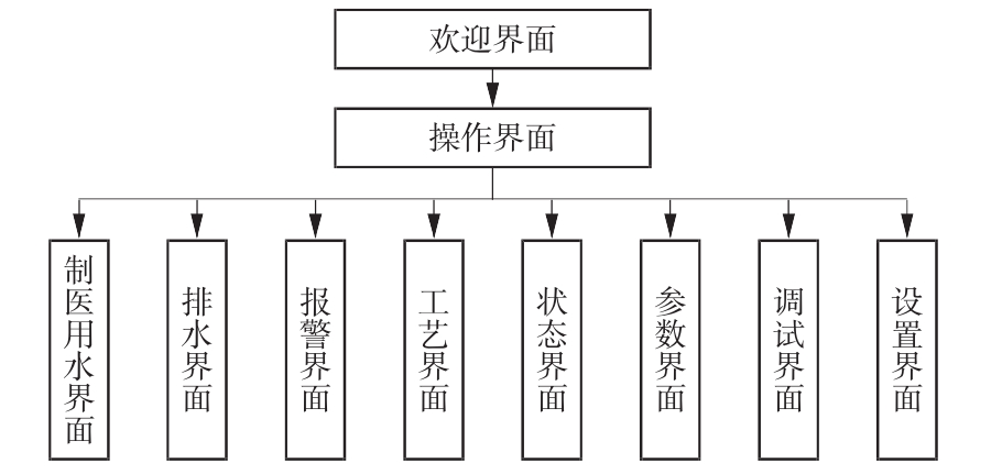 觸摸屏組態(tài)界面結(jié)構(gòu)圖